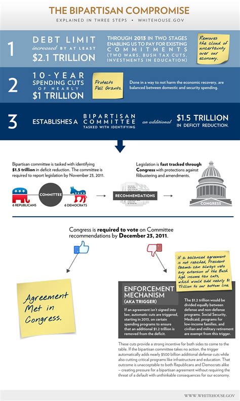 Infographic The Bipartisan Compromise The White House