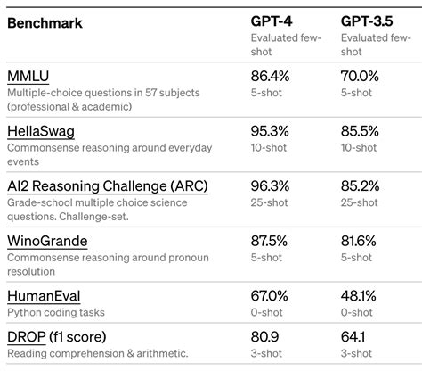 GPT-4 API Is 60X More Expensive Than ChatGPT By Jim Clyde, 56% OFF