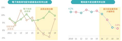 烽火漫天的台灣電商物流產業 未來流通研究所｜商業情報資訊站