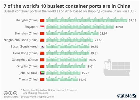 Chart Of The World S Busiest Container Ports Are In China Statista