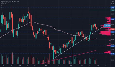 Apps Stock Price And Chart Nasdaq Apps Tradingview