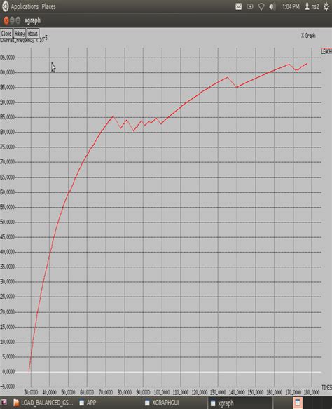 Graph Representing Channel Frequency In Hertz Vs Time In Ms