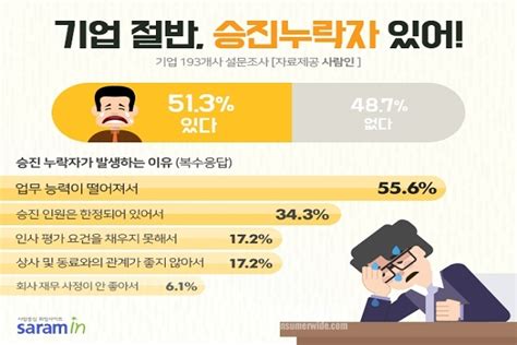 기업2곳 중 1곳 만년과장만년대리 있어