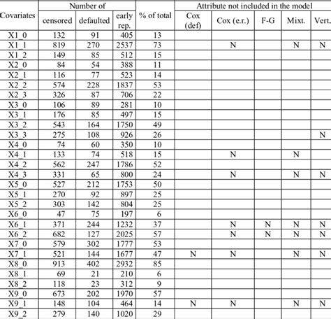 Variables and their attributes, and the inclusion of covariates in the ...