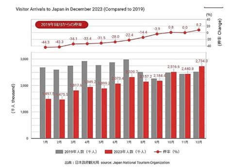 2023年访日外国人数时隔3年突破2500万人