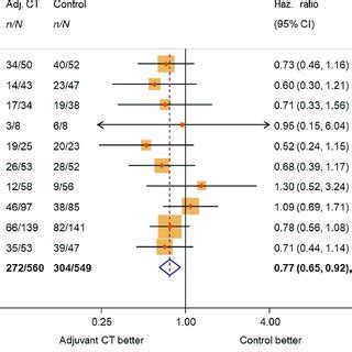 Effect On Overall Survival Adjusted By Age Sex PT Stage And PN