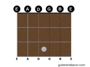 Guitar strings notes - Guitar Endeavor