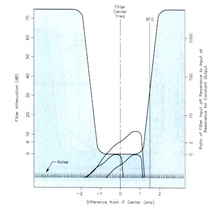 How To Maximize Your Receiver S Effective Selectivity