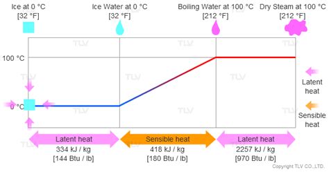 Introduction To Condensate Recovery TLV