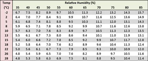 Moisture Content Charts For Grain Storage Management Pami