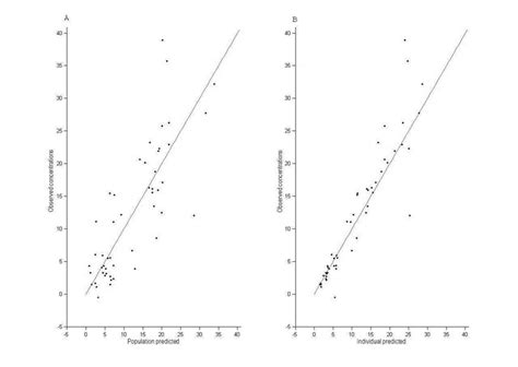 Goodness Of Fit Plots A Observed Versus Population Predicted And B Download Scientific