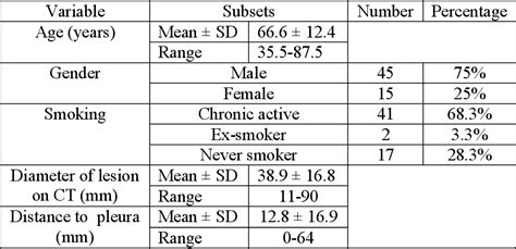 Table 1 From Endobronchial Ultrasound Guided Transbronchial Cryobiopsy In Peripheral Lung