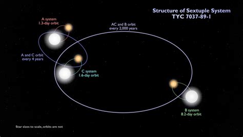 In Universe Explanation For How Revolving Around Two Suns Works R