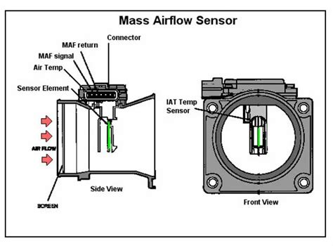 Diagrama De Sensor Maf Chevrolet 🤔 Dónde Va El Sensor Ma