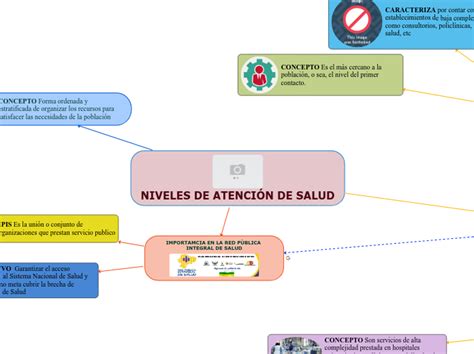 NIVELES DE ATENCIÓN DE SALUD Mind Map