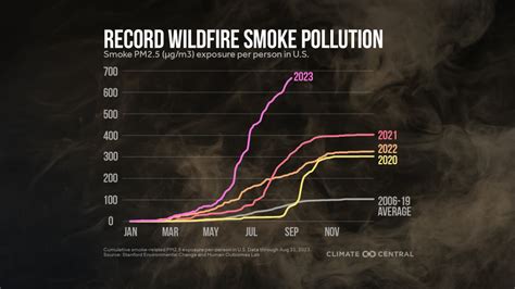 Wildfire Smoke: Nationwide Health Risk | Climate Central