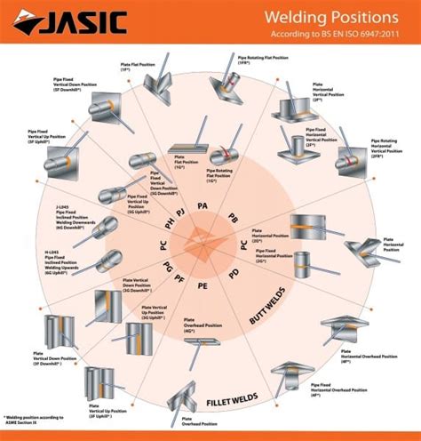 Welding Positions Chart