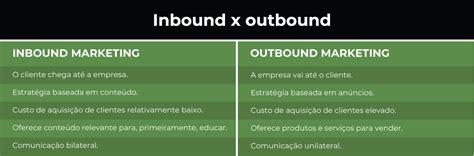 Entenda a diferença entre Inbound e Outbound Marketing