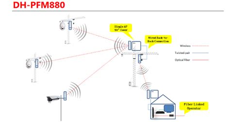 Dahua Dh Pfm Best Outdoor G Wireless Device Rxtx