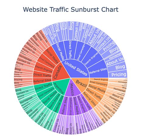 How To Create Sunburst Charts In Python A Hierarchical Data Visualization Tool By Summer Medium