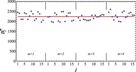 Total Number Of Detected Two Photon Coincidences Is Plotted For The 64 Download Scientific