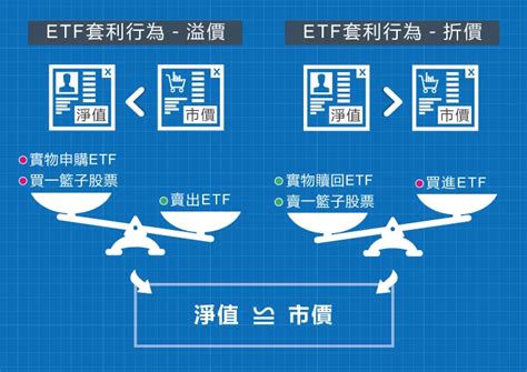 Etf 為什麼會溢價、折價？誰從 Etf 價格收斂套利？ 理財學伴