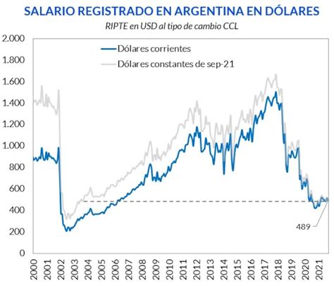 Los Números Que Muestran Cuánto Perdieron En Dólares Los Salarios