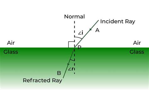 Refractive Index - Formula, Solved Examples, and FAQs