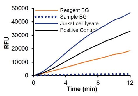 Adenosine Deaminase Ada Activity Assay Fluorometric Abcam