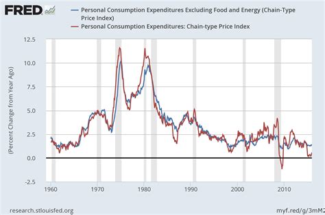 Breaking Down U.S. Inflation Rates By Category | Seeking Alpha