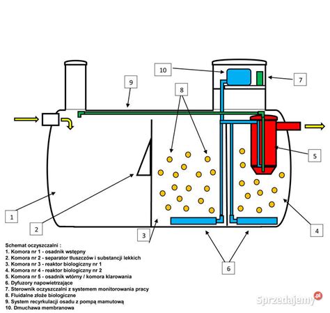 Przydomowa Oczyszczalnia Ciek W Biologiczna Bdh Wroc Aw Sprzedajemy Pl