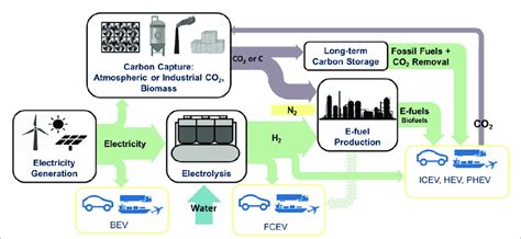 Four Decarbonization Options For Transport Bev Battery Electric