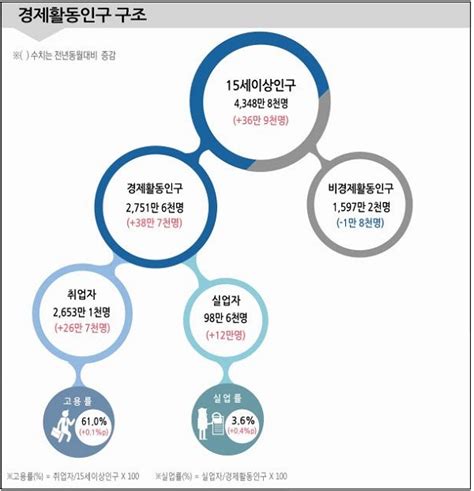 9월 청년실업률 역대 최고전체 실업률도 11년 만에 최고 헤드라인뉴스headlinenews