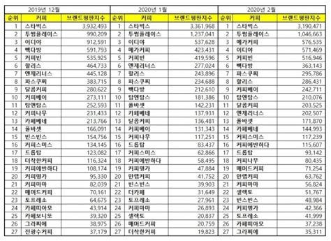 한국 브랜드 순위 2023년 가장 인기 있는 브랜드는