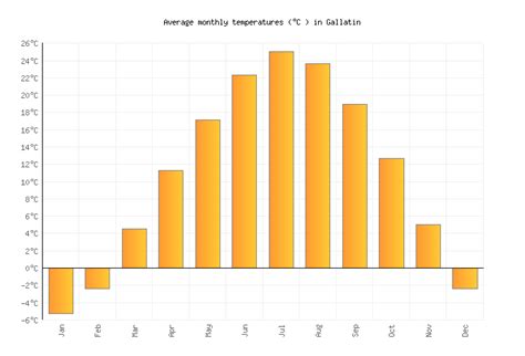 Gallatin Weather averages & monthly Temperatures | United States | Weather-2-Visit