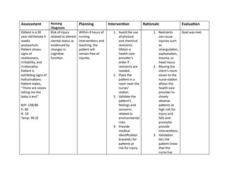 Postpartum Psychosis Careplan 2 Assessment Nursing Diagnosis Planning Intervention Rationale