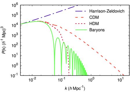 9 The Linear Matter Power Spectrum In Four Distinct Models The