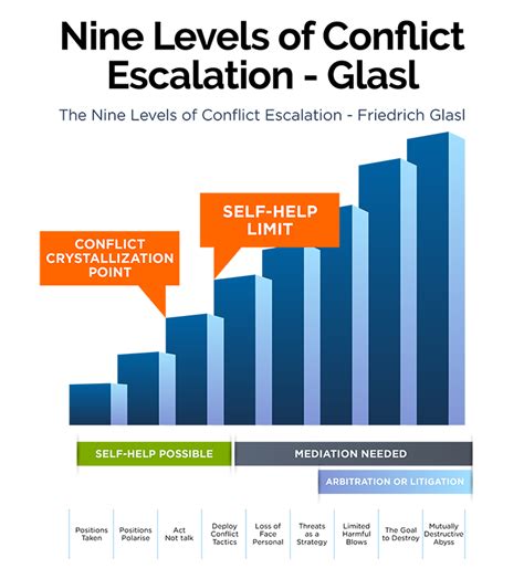 ITM Conflict Escalation De Escalation