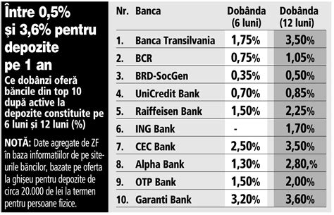 Dobanzi La Depozite Banca Transilvania