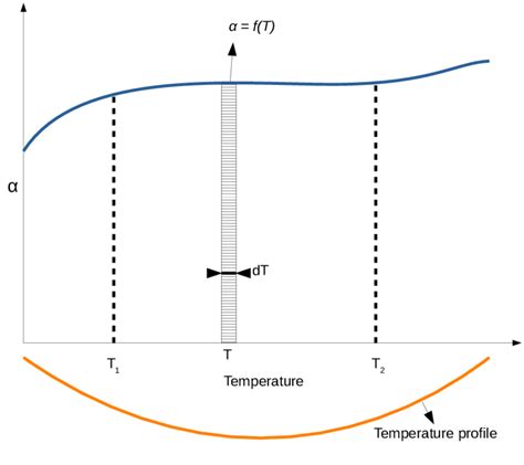 Figure A Temperature Dependence Of Thermal Expansion Coefficient