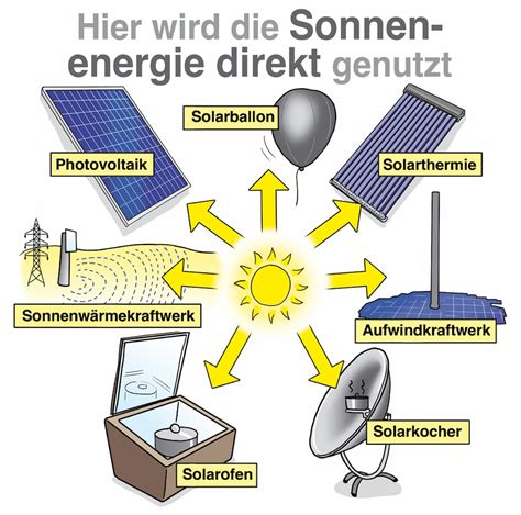 Nutzungsmöglichkeiten von Solarenergie