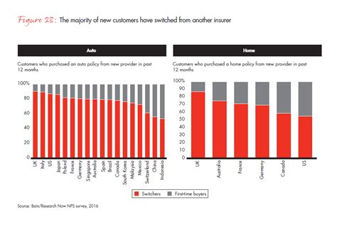 Customer Behavior And Loyalty In Insurance Global Edition 2016 Bain