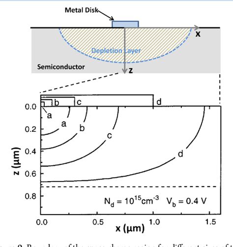 Figure From Band Bending In Semiconductors Chemical And Physical