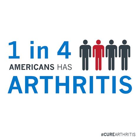 Arthritis Awareness Month Together We Can Cure Arthritis Arthritis