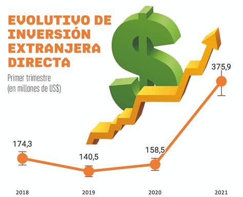 Inversión Extranjera Directa Sumó Us 375 Millones En El Primer