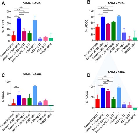 Ecd4 Igg2 Enhances Adcc Activity Of Hiv 1 Infected Sera Against