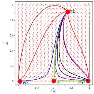 Phase Portrait Of The Dynamical System And For The Case