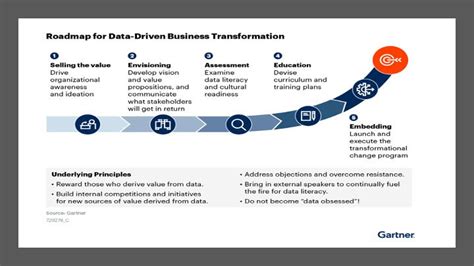 Gartner S Roadmap For Data Driven Business Transformation