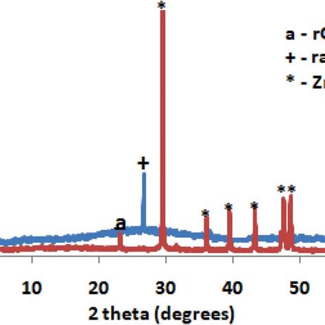 Xrd Patterns Of Raw Graphite And Rgo Zno Nanocomposite Download