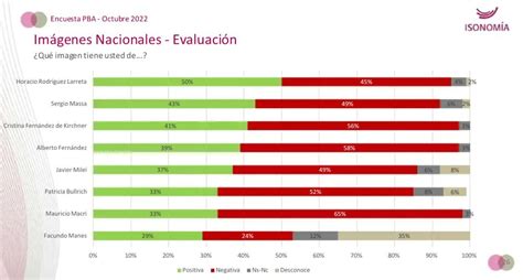 Elecciones 2023 Sorpresa Por Quién Está Segundo En Encuestas